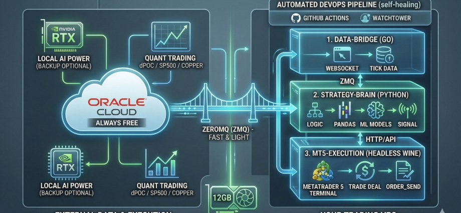 Oracle VPS
